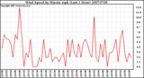 Milwaukee Weather Wind Speed by Minute mph (Last 1 Hour)