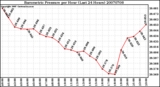 Milwaukee Weather Barometric Pressure per Hour (Last 24 Hours)