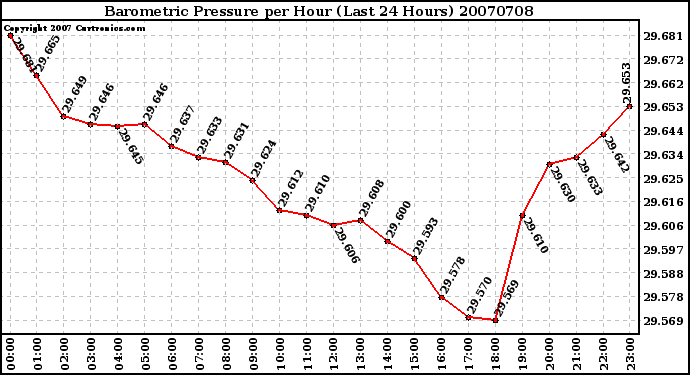 Milwaukee Weather Barometric Pressure per Hour (Last 24 Hours)