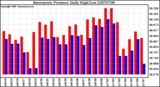 Milwaukee Weather Barometric Pressure Daily High/Low