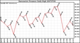 Milwaukee Weather Barometric Pressure Daily High