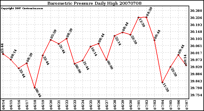 Milwaukee Weather Barometric Pressure Daily High