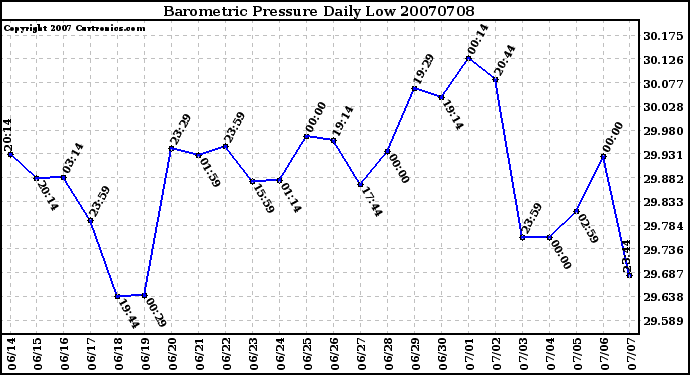 Milwaukee Weather Barometric Pressure Daily Low