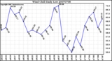 Milwaukee Weather Wind Chill Daily Low