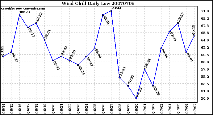 Milwaukee Weather Wind Chill Daily Low