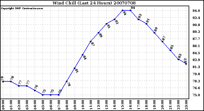 Milwaukee Weather Wind Chill (Last 24 Hours)