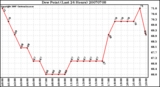 Milwaukee Weather Dew Point (Last 24 Hours)