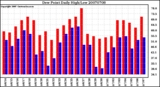 Milwaukee Weather Dew Point Daily High/Low