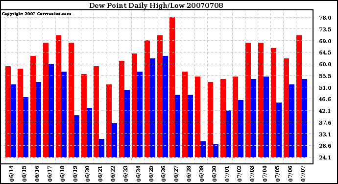 Milwaukee Weather Dew Point Daily High/Low