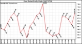 Milwaukee Weather Dew Point Daily High