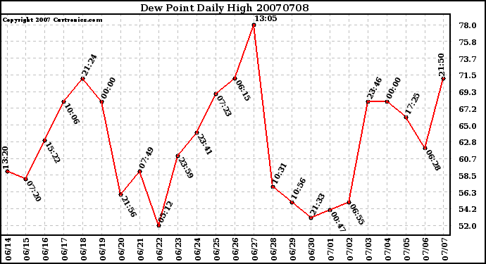 Milwaukee Weather Dew Point Daily High