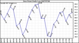 Milwaukee Weather Dew Point Daily Low