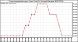 Milwaukee Weather Evapotranspiration per Hour (Last 24 Hours) (Inches)