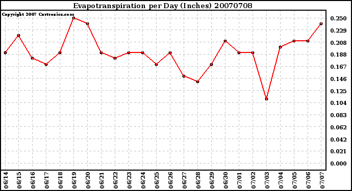 Milwaukee Weather Evapotranspiration per Day (Inches)