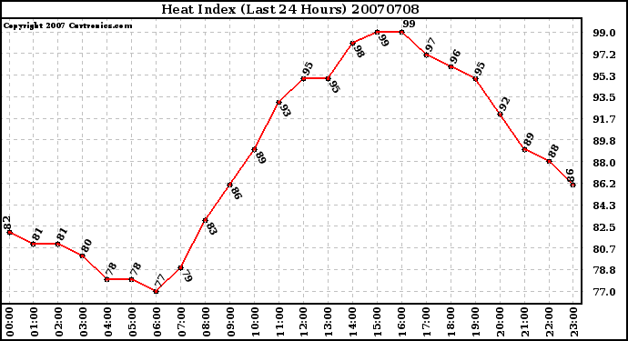 Milwaukee Weather Heat Index (Last 24 Hours)