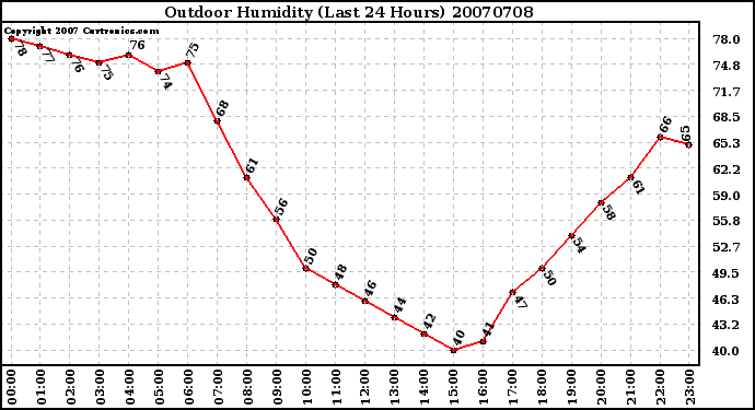 Milwaukee Weather Outdoor Humidity (Last 24 Hours)