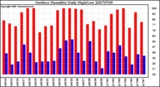 Milwaukee Weather Outdoor Humidity Daily High/Low