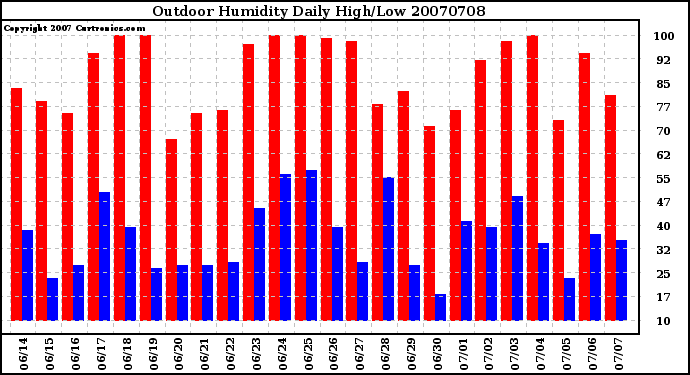 Milwaukee Weather Outdoor Humidity Daily High/Low