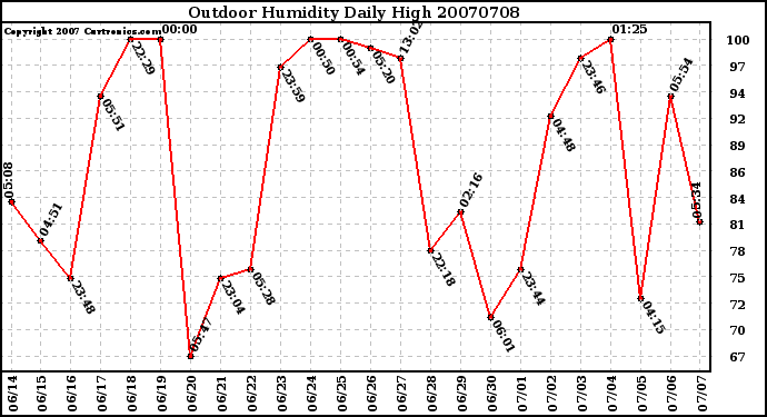 Milwaukee Weather Outdoor Humidity Daily High