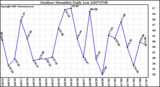 Milwaukee Weather Outdoor Humidity Daily Low