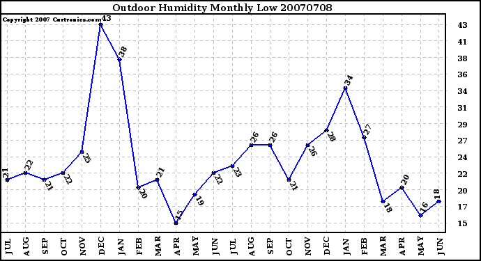 Milwaukee Weather Outdoor Humidity Monthly Low