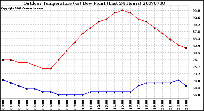 Milwaukee Weather Outdoor Temperature (vs) Dew Point (Last 24 Hours)