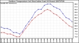 Milwaukee Weather Outdoor Temperature (vs) Heat Index (Last 24 Hours)