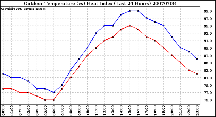 Milwaukee Weather Outdoor Temperature (vs) Heat Index (Last 24 Hours)