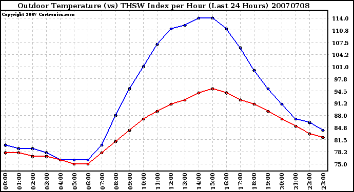 Milwaukee Weather Outdoor Temperature (vs) THSW Index per Hour (Last 24 Hours)