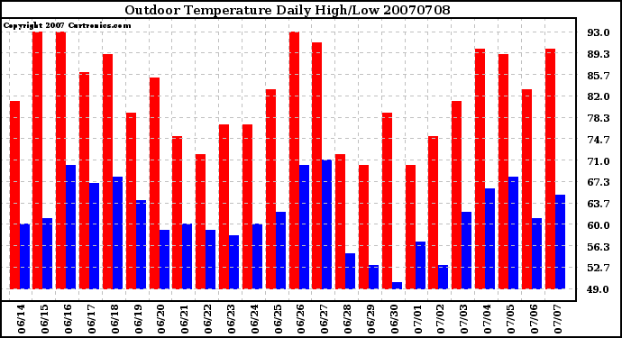 Milwaukee Weather Outdoor Temperature Daily High/Low