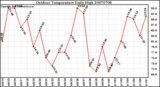 Milwaukee Weather Outdoor Temperature Daily High