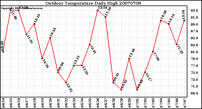 Milwaukee Weather Outdoor Temperature Daily High