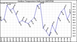 Milwaukee Weather Outdoor Temperature Daily Low