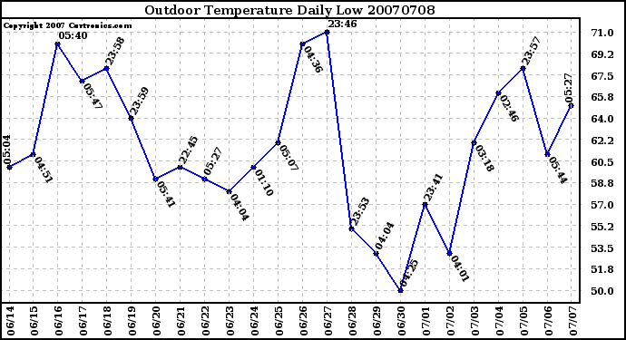 Milwaukee Weather Outdoor Temperature Daily Low