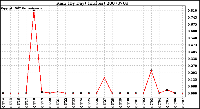 Milwaukee Weather Rain (By Day) (inches)