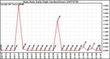 Milwaukee Weather Rain Rate Daily High (Inches/Hour)