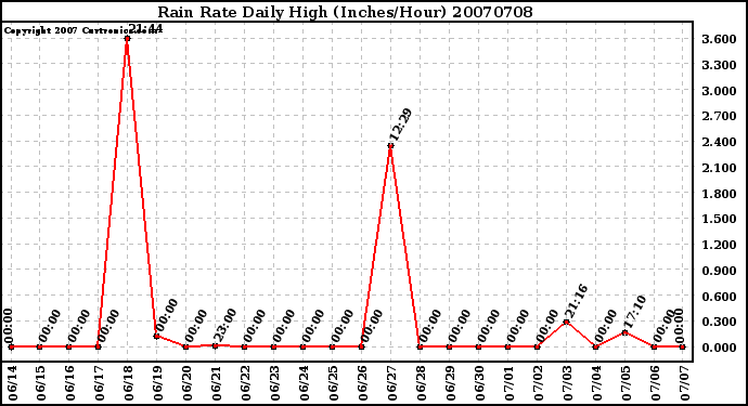 Milwaukee Weather Rain Rate Daily High (Inches/Hour)