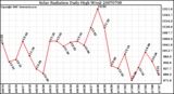 Milwaukee Weather Solar Radiation Daily High W/m2