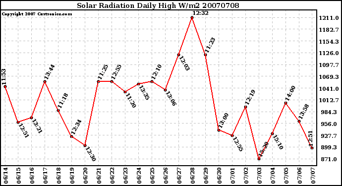 Milwaukee Weather Solar Radiation Daily High W/m2