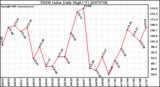 Milwaukee Weather THSW Index Daily High (F)