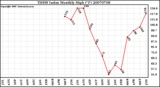 Milwaukee Weather THSW Index Monthly High (F)