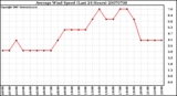 Milwaukee Weather Average Wind Speed (Last 24 Hours)