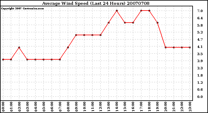 Milwaukee Weather Average Wind Speed (Last 24 Hours)