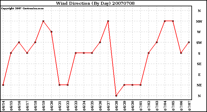 Milwaukee Weather Wind Direction (By Day)