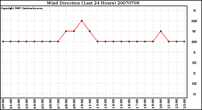 Milwaukee Weather Wind Direction (Last 24 Hours)