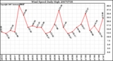 Milwaukee Weather Wind Speed Daily High