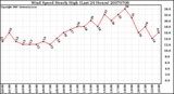 Milwaukee Weather Wind Speed Hourly High (Last 24 Hours)