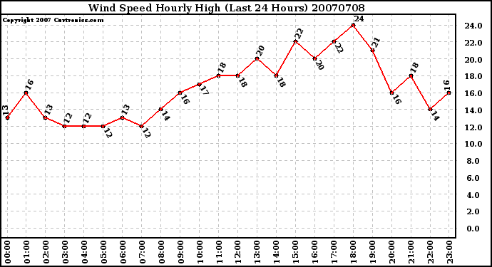 Milwaukee Weather Wind Speed Hourly High (Last 24 Hours)