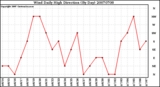 Milwaukee Weather Wind Daily High Direction (By Day)