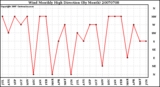 Milwaukee Weather Wind Monthly High Direction (By Month)